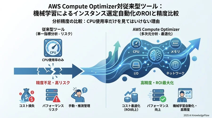 分析精度の比較：CPU使用率だけを見てはいけない理由 - Section Image