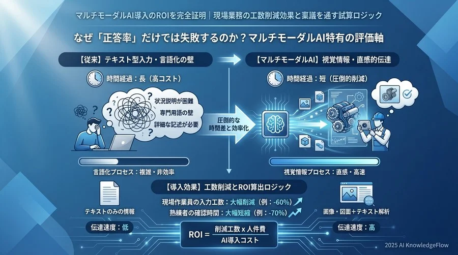 なぜ「正答率」だけでは失敗するのか？マルチモーダルAI特有の評価軸 - Section Image