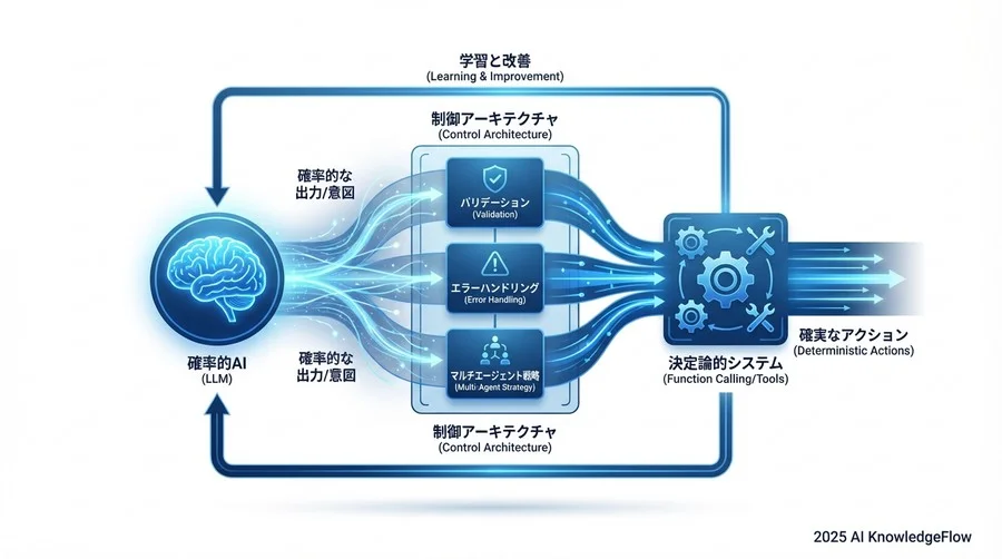 4. 「暴走」を防ぐ：堅牢なエージェントシステムのための防御的設計 - Section Image 3