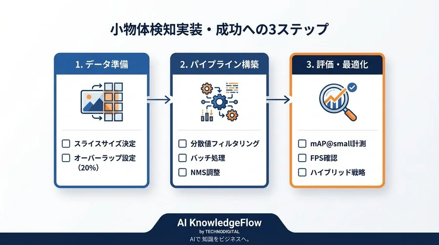 4K映像をリサイズして精度を落としていませんか？AI監視カメラの小物体検知率を劇的に高める「サブ領域サンプリング」実装ガイド - Conclusion Image