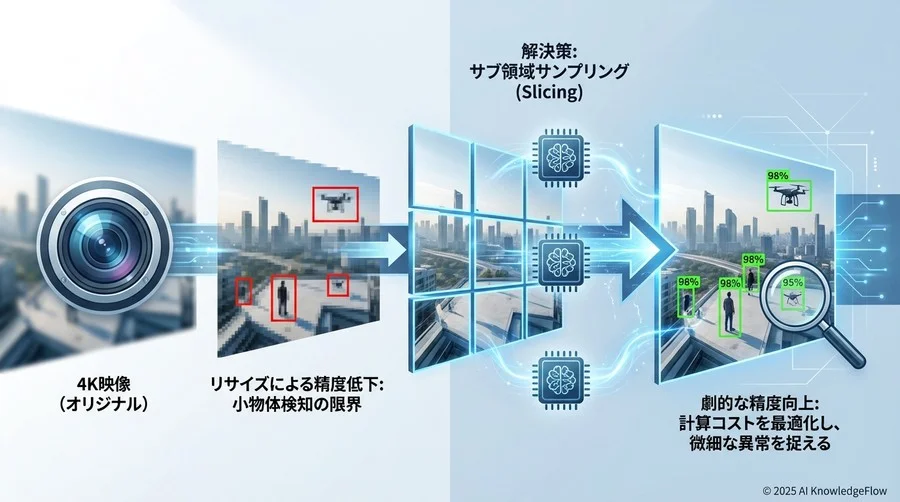 実装ステップ2：推論結果の統合（マージ）と重複排除 - Section Image