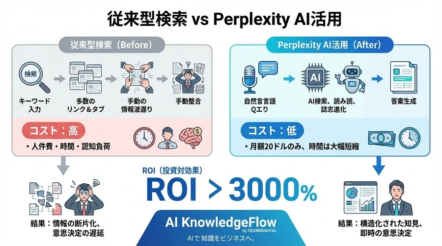 「無料検索」という幻想のコスト：Perplexity AIでリサーチ人件費を劇的に圧縮するROI分析 - Conclusion Image