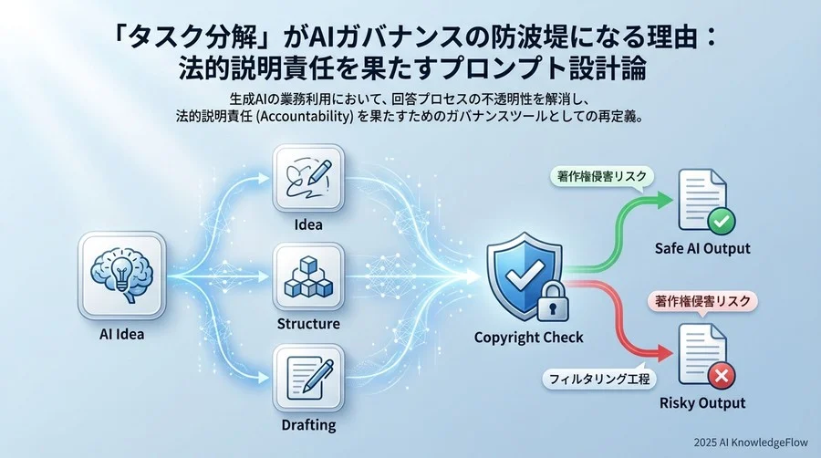 権利侵害リスクの所在と分解プロセスでの制御 - Section Image