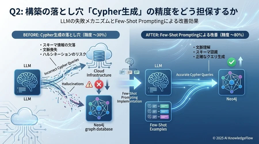 Q2: 構築の落とし穴「Cypher生成」の精度をどう担保するか - Section Image