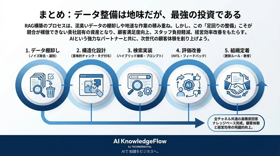回答精度9割超えのRAG構築術｜全チャネル共通ナレッジベース設計5ステップ - Conclusion Image