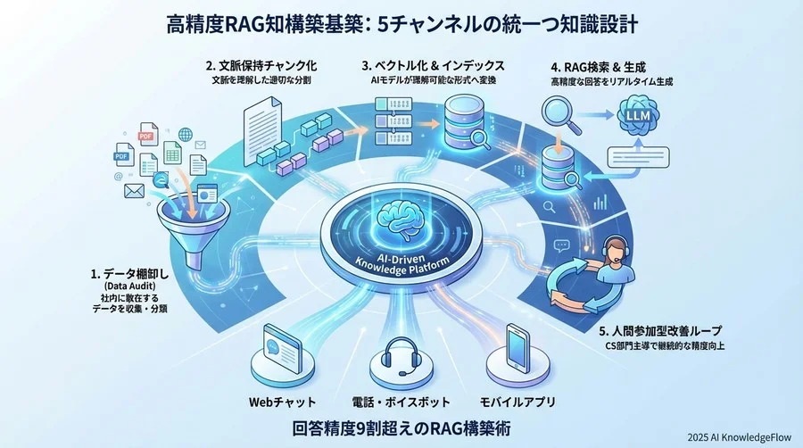 Step 2：文脈を分断しない「チャンク化」とメタデータ設計 - Section Image