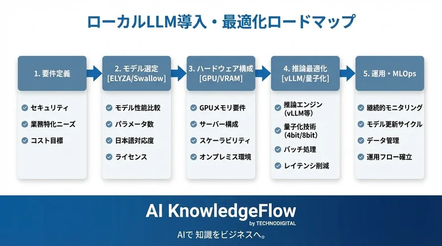 国産LLMローカル運用の最適解：ELYZA・Swallowの性能を引き出す推論基盤構築論 - Conclusion Image
