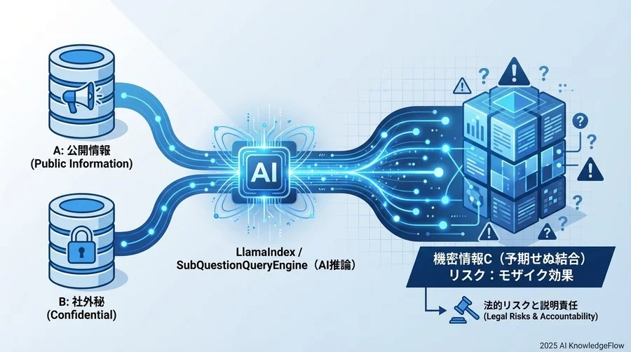 情報ガバナンスの死角：アクセス権限とデータの「意図せぬ結合」 - Section Image
