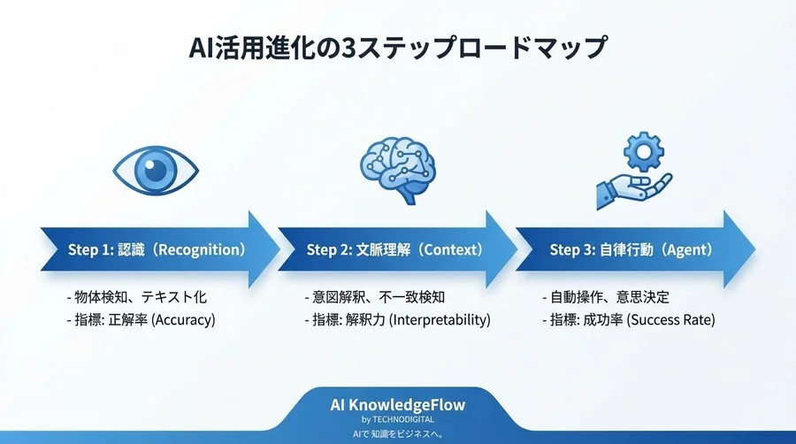 「認識率99%」でも現場で使えない？文脈解析の導入失敗を防ぐROI最大化の評価軸 - Conclusion Image