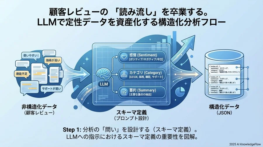 Step 1: 分析の「問い」を設計する（スキーマ定義） - Section Image