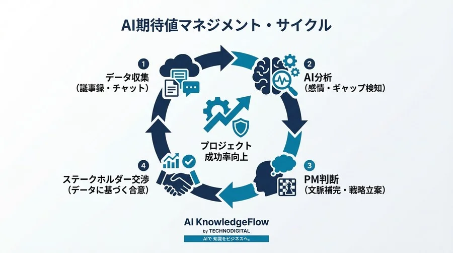 プロジェクトの「無茶振り」をAIで予知する？感情分析でステークホルダーの期待値ギャップを見抜くQ&A解説 - Conclusion Image