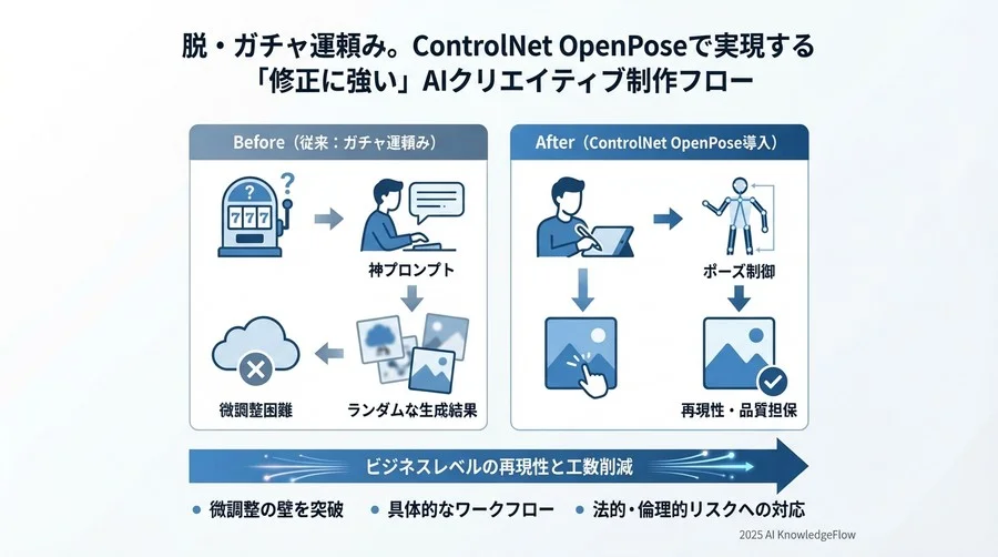 Q3: 比較検証。従来フロー vs OpenPose活用フローの工数と品質 - Section Image 3