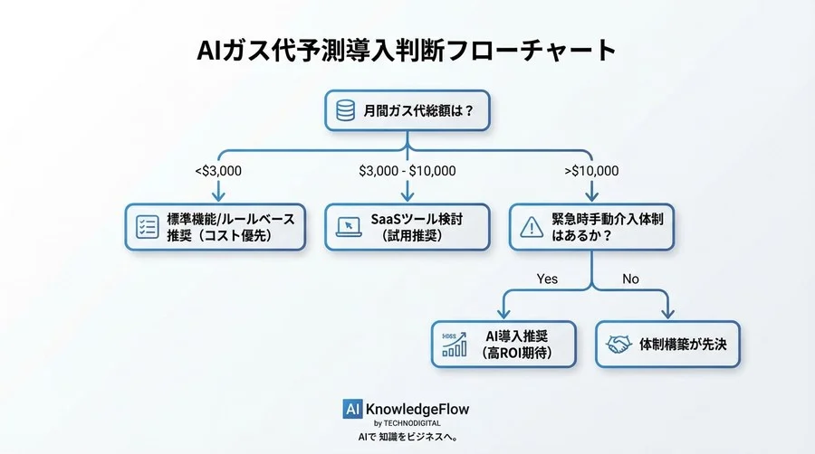 DeFiガス代のAI予測導入：コスト削減の幻想と現実的なROI評価 - Conclusion Image
