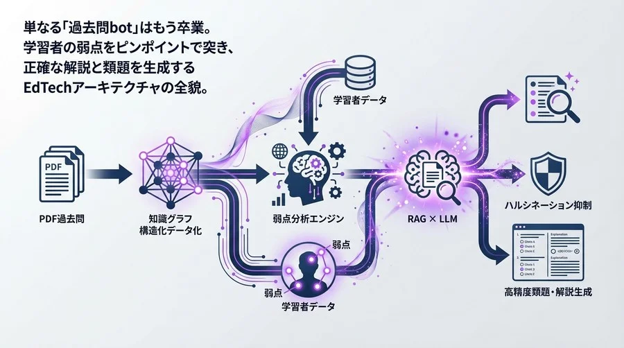 過去問を構造化し弱点を狙い撃つ：EdTechのためのRAG×LLM問題生成アーキテクチャ実装詳解