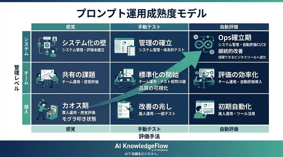 FAQボットの回答精度を安定させる「プロンプト管理」と評価ループの技術体系 - Conclusion Image