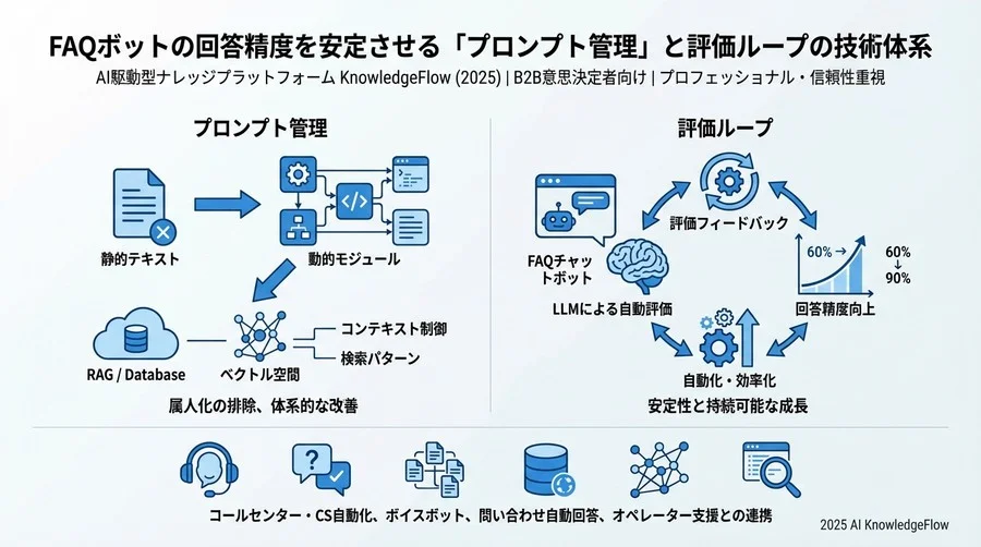 持続的な精度向上のための「評価ループ（Evaluation Loop）」構築 - Section Image