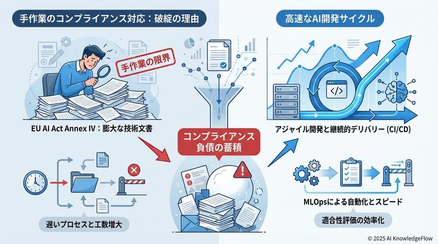 なぜ「手作業」のコンプライアンス対応は破綻するのか - Section Image