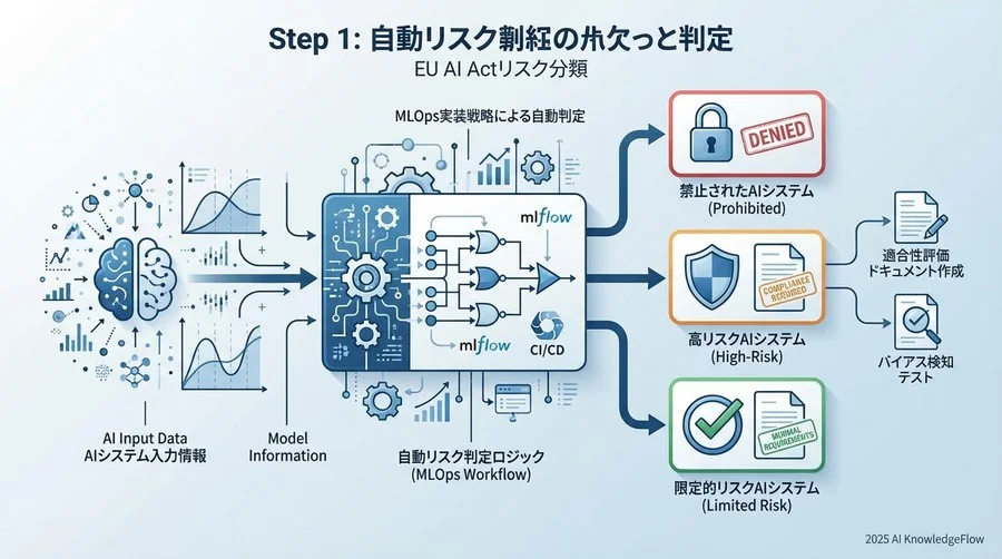 ステップ1：リスク分類と判定ロジックの自動化 - Section Image