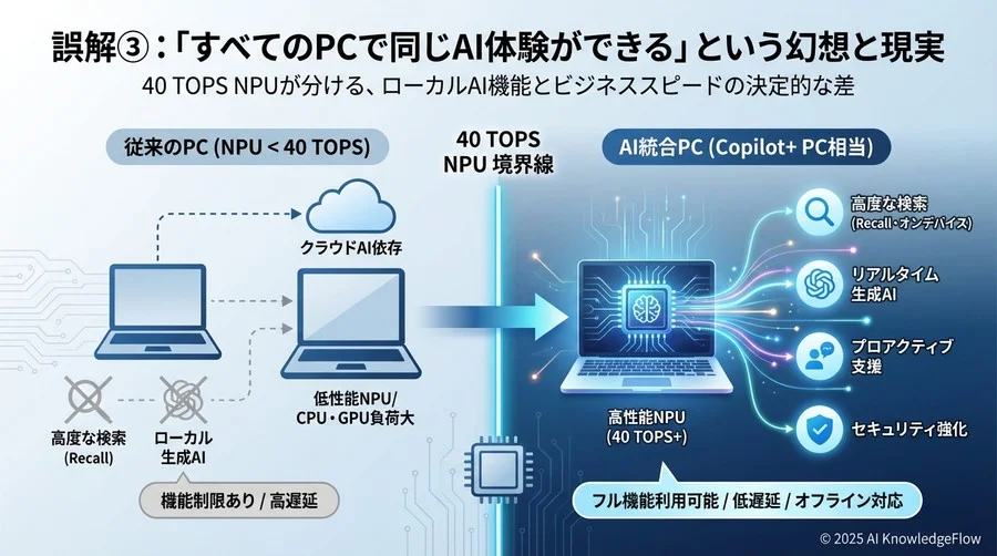 誤解③：「すべてのWindows 11 PCで同じAI体験ができる」 - Section Image