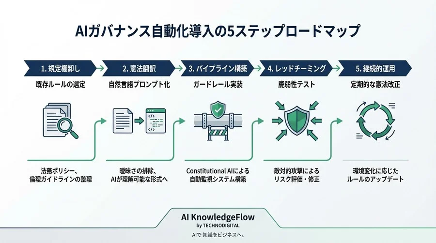 「全件目視」からの脱却：Constitutional AIで実現する企業内AIガバナンス自動化の実装手順 - Conclusion Image
