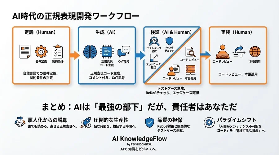 「正規表現は人間が書くな」AI生成コードの検証とReDoS対策用語集 - Conclusion Image