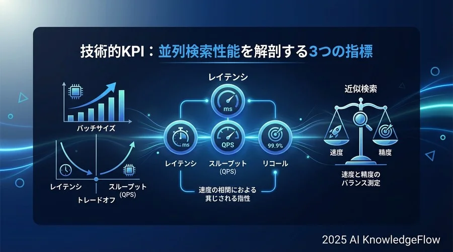 技術的KPI：並列検索性能を解剖する3つの指標 - Section Image