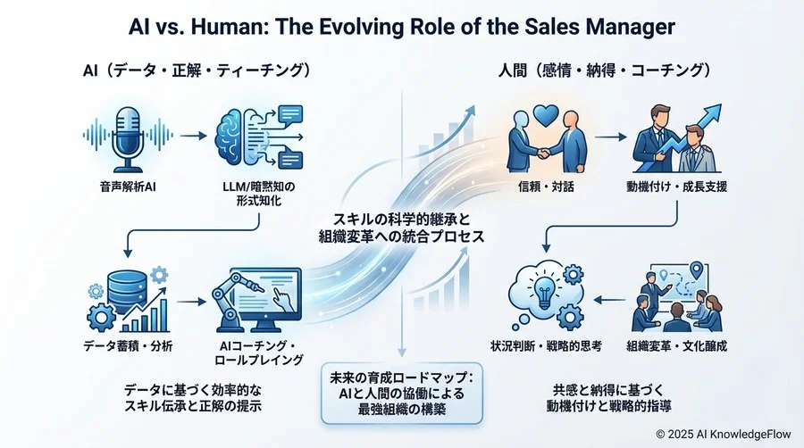 AI時代の営業マネージャーに求められる「人間ならでは」の役割 - Section Image 3