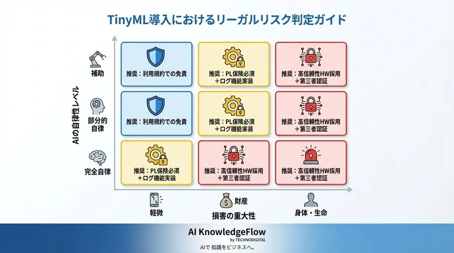 エッジAIなら安全？TinyMLに潜むPL法とEU規制の法的リスク - Conclusion Image