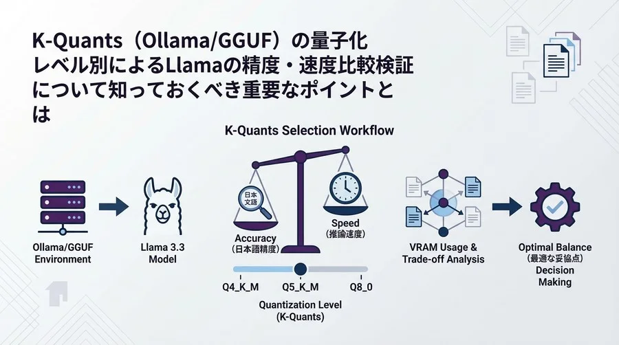 Llamaモデルの実力を引き出すK-Quants選定術：Ollama/GGUF環境での精度・速度トレードオフ検証ワークフロー