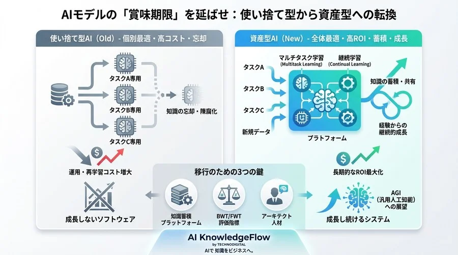 AIモデルの「賞味期限」を延ばせ。マルチタスク×継続学習で実現する資産型AIアーキテクチャ - Conclusion Image