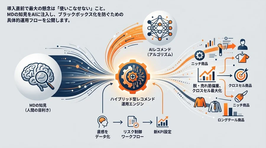 脱・売れ筋偏重のEC戦略：MDの「目利き」をAIに実装するハイブリッド型レコメンド運用論