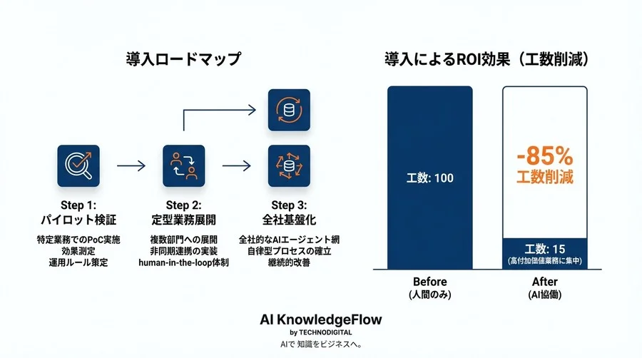 単一AIの限界を突破するマルチエージェントシステム：自律型業務プロセス構築の設計思想と実装戦略 - Conclusion Image
