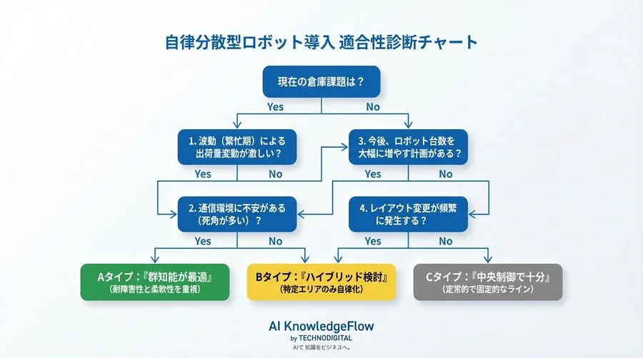 ロボット100台が制御不能？従来型AGVの限界を超え、カオスを味方につける自律分散型システムの導入全記録 - Conclusion Image