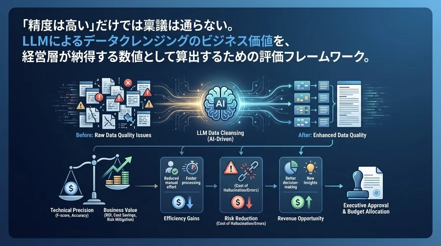 LLMデータクレンジングのROI算出法：精度を「金額」に換算し稟議を通すための評価フレームワーク