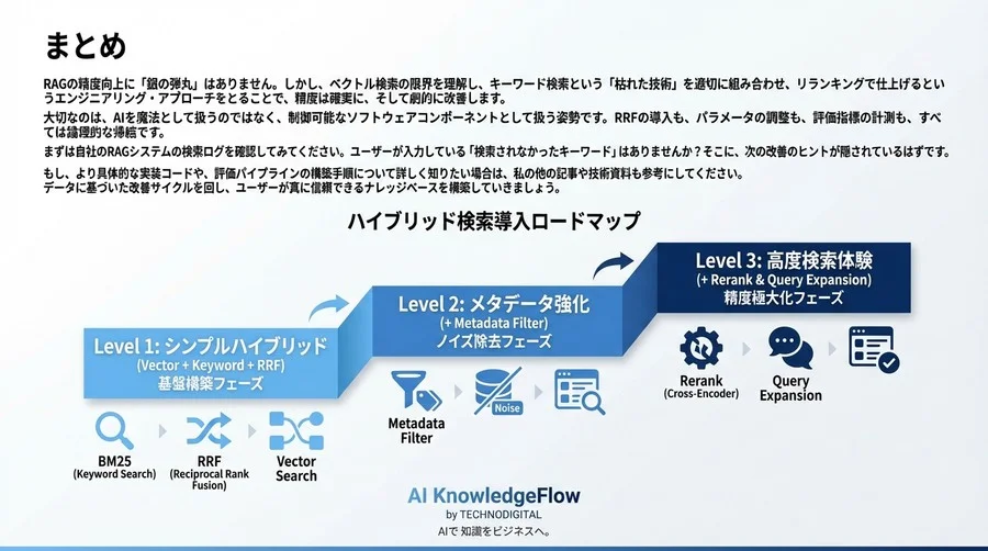 ベクトル検索神話の崩壊とハイブリッド検索の実装戦略：RAG精度を数値で証明するエンジニアリング手法 - Conclusion Image