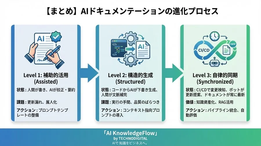 READMEが自動で育つ開発組織へ。AIを「翻訳者」と定義するドキュメント刷新戦略 - Conclusion Image