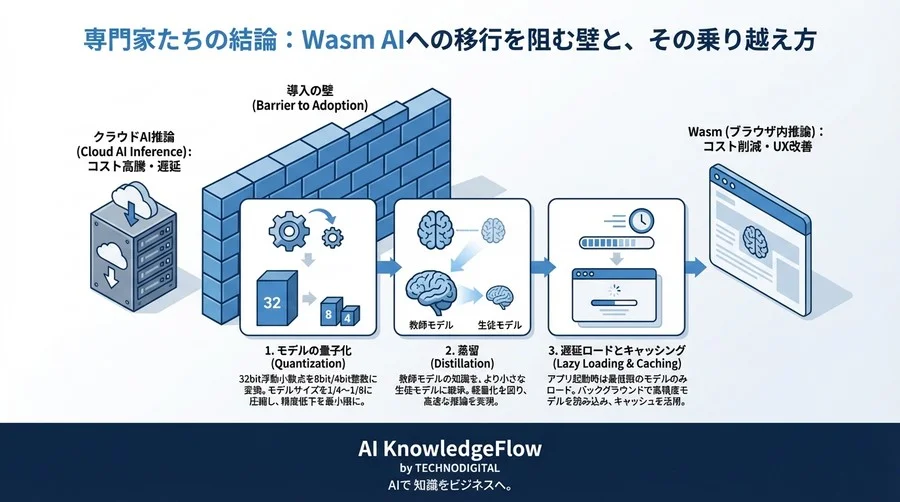WebAssemblyで実現する「サーバー不要」のAI推論戦略：コストとUXの劇的改善 - Conclusion Image