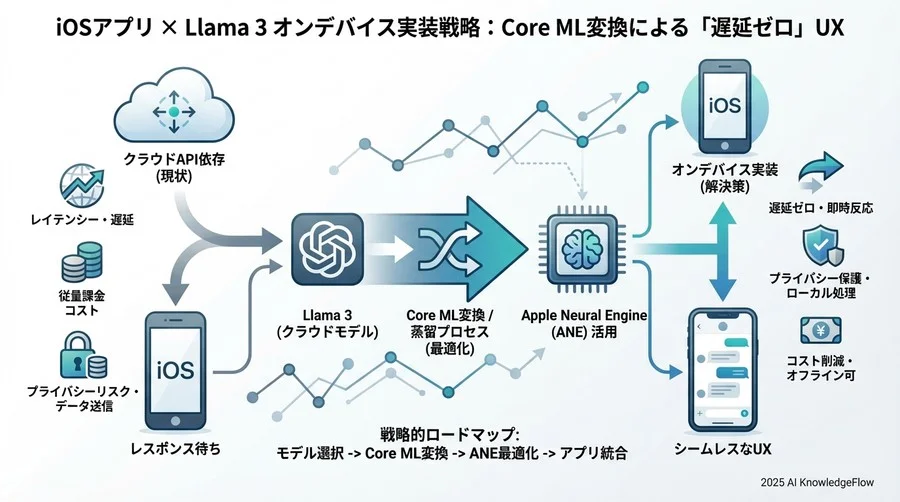LlamaモデルをiOSに移植するための戦略的ロードマップ - Section Image 3