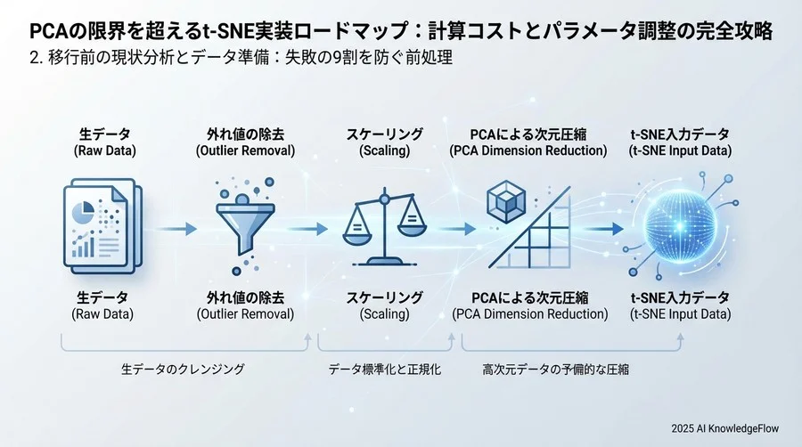 2. 移行前の現状分析とデータ準備：失敗の9割を防ぐ前処理 - Section Image