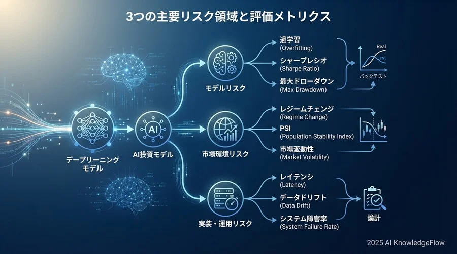 3つの主要リスク領域と評価メトリクス - Section Image