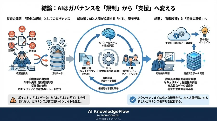 データガバナンスの自動化はなぜ失敗する？AIと人間が協調する「HITL」型機密情報分類の実践ガイド - Conclusion Image