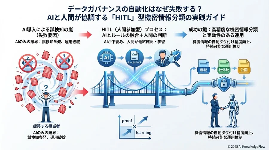 実践②：フィードバックループによる継続的な精度向上 - Section Image 3
