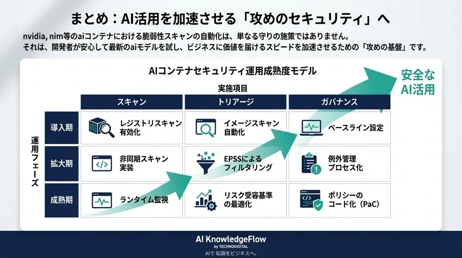 NVIDIA NIM運用の落とし穴：脆弱性ゼロを目指さないAIコンテナセキュリティ自動化の現実解 - Conclusion Image