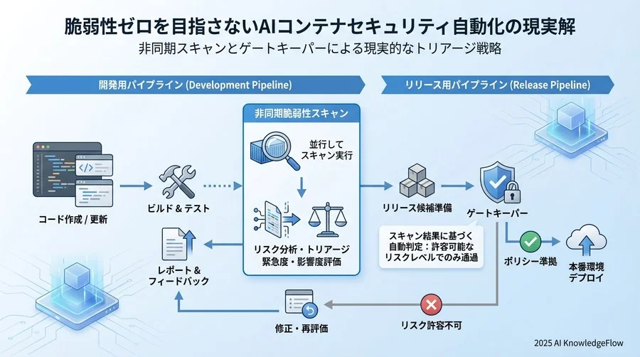 脆弱性スキャン自動化パイプラインの設計思想 - Section Image