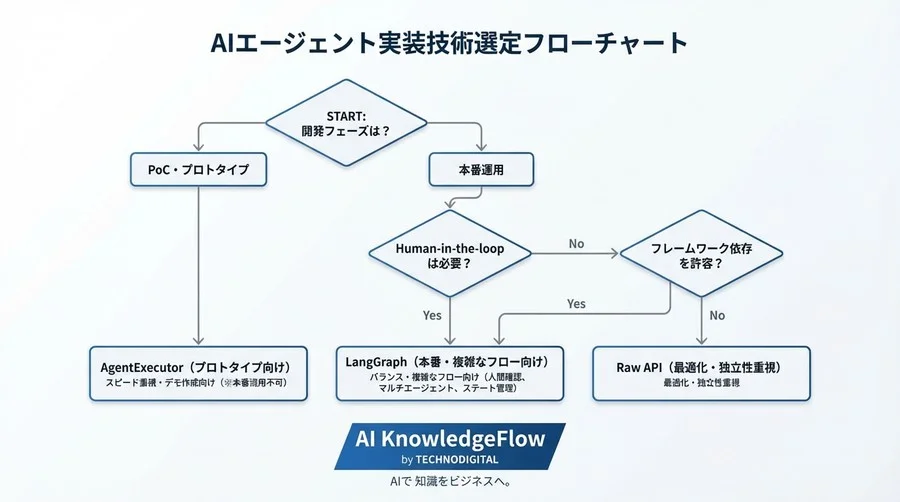 AgentExecutorからの脱却：制御可能なAIエージェント構築のための技術選定論 - Conclusion Image