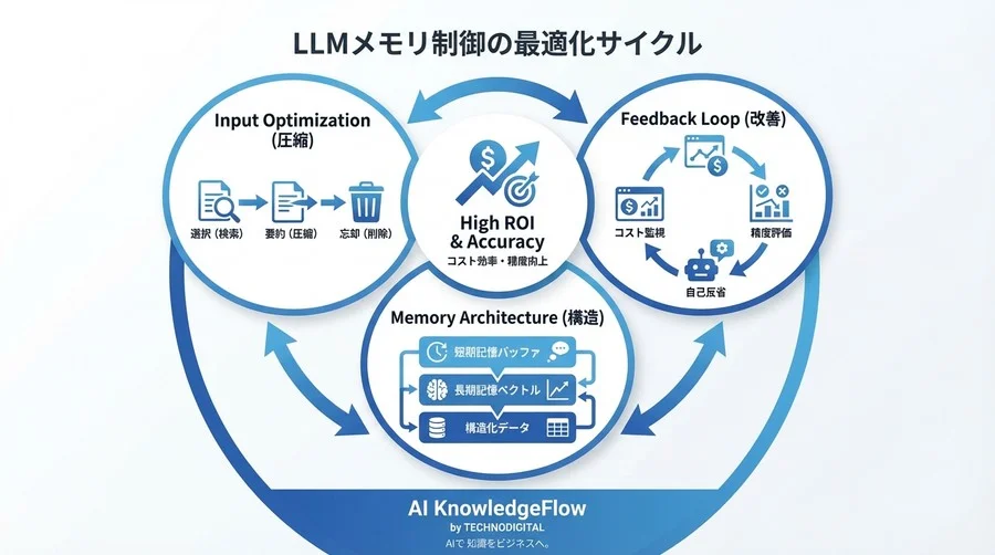 コンテキストウィンドウ圧縮の経済学：LLMメモリ制御でトークンコスト60%減と精度向上を両立する設計論 - Conclusion Image