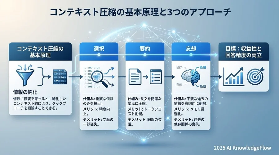 コンテキスト圧縮の基本原理と3つのアプローチ - Section Image