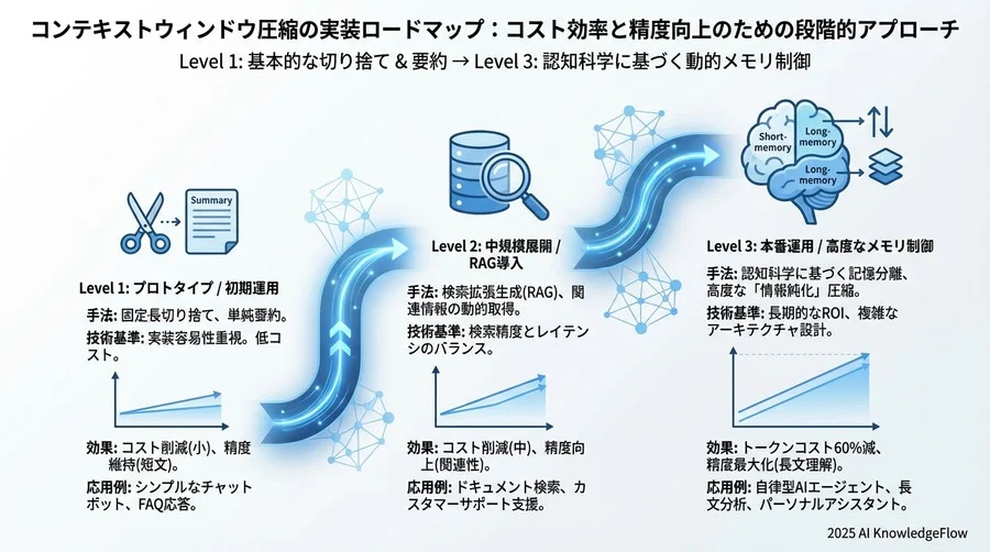 【実証比較】圧縮手法別のコスト削減効果と回答精度 - Section Image 3