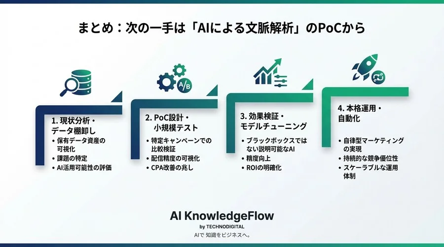 LLMが変える広告配信の常識：Cookieに頼らない「文脈理解」という勝ち筋 - Conclusion Image