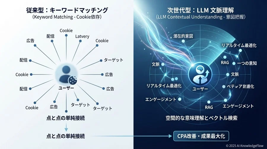 技術トレンド：LLMはいかにして「行間」を読み、配信を最適化するか - Section Image